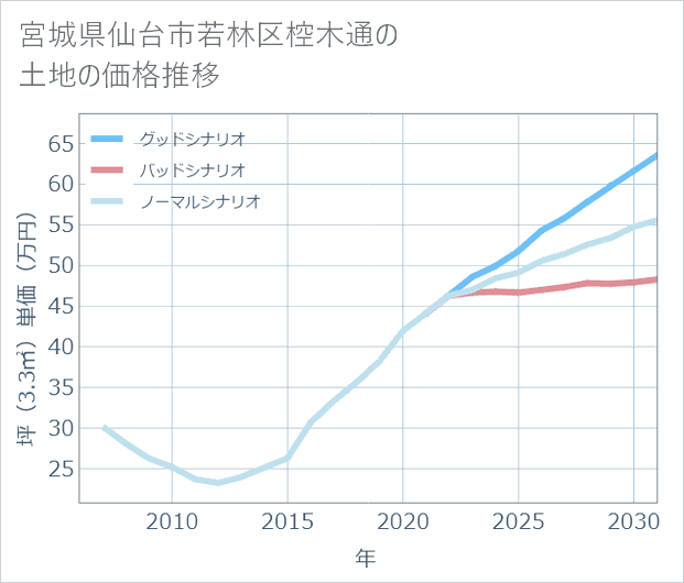 宮城県仙台市若林区椌木通の土地価格推移