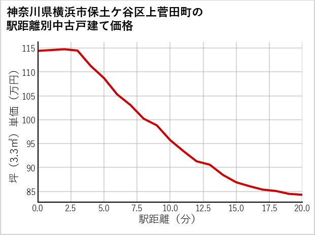 神奈川県横浜市保土ケ谷区上菅田町の徒歩距離別の中古戸建て坪単価