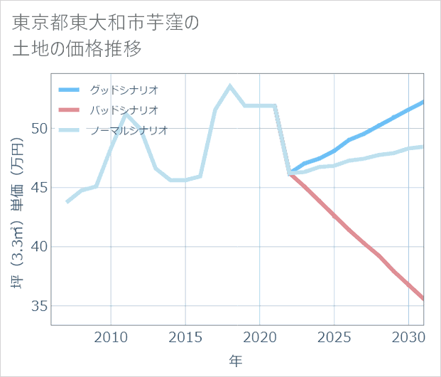 東京都東大和市芋窪の土地価格推移