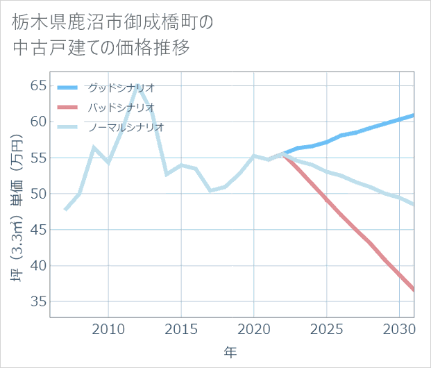栃木県鹿沼市御成橋町の中古戸建て価格推移