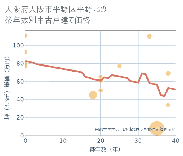 大阪府大阪市平野区平野北の築年数別の中古戸建て坪単価
