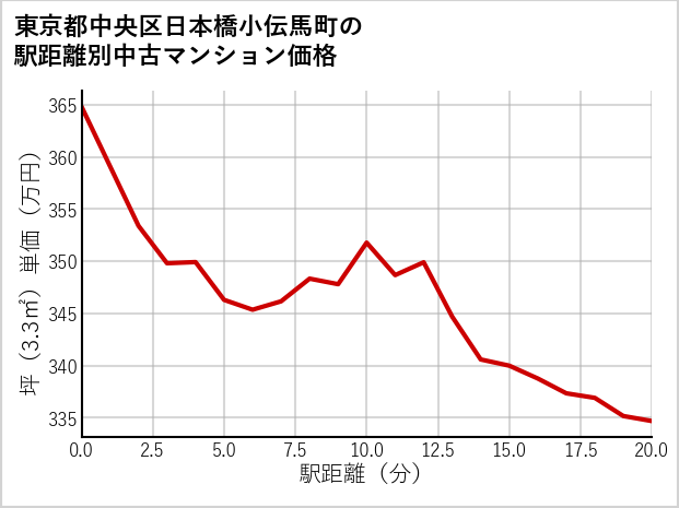 東京都中央区日本橋小伝馬町の徒歩距離別の中古マンション坪単価