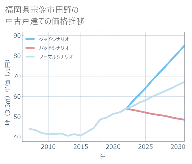 福岡県宗像市田野の中古戸建て価格推移
