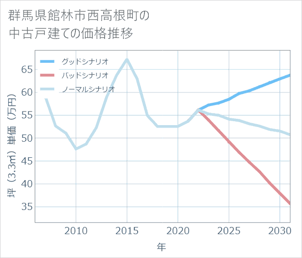 群馬県館林市西高根町の中古戸建て価格推移