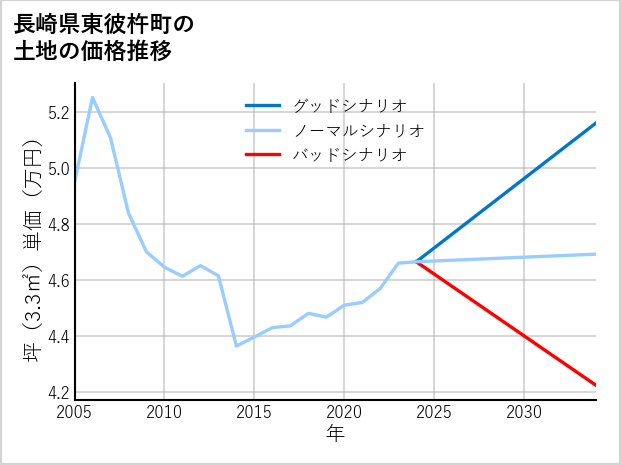 長崎県東彼杵町の土地価格推移