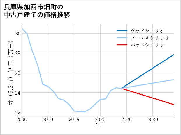 兵庫県加西市畑町の中古戸建て価格推移