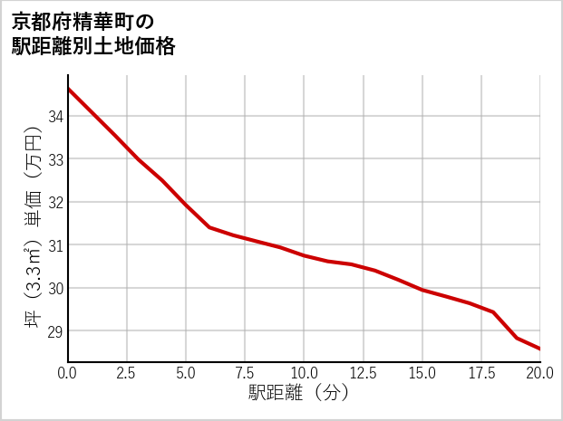 京都府精華町の徒歩距離別の土地坪単価