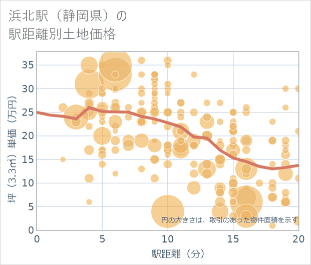 浜北駅(静岡県)の徒歩距離別の土地坪単価