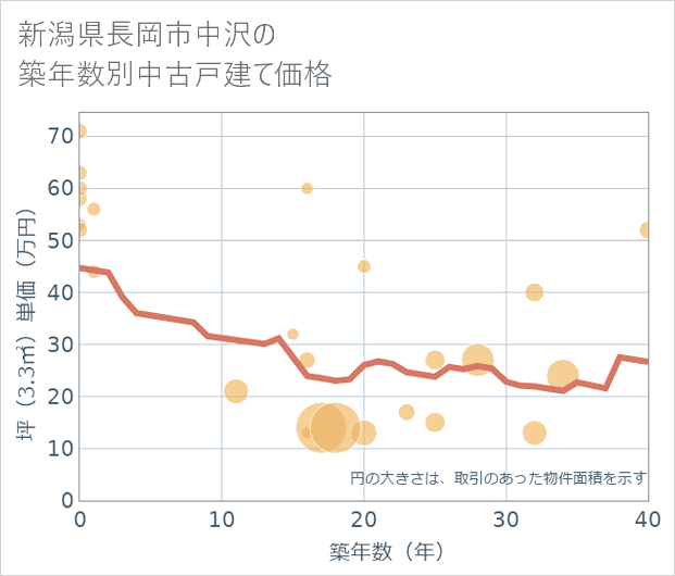 新潟県長岡市中沢の築年数別の中古戸建て坪単価