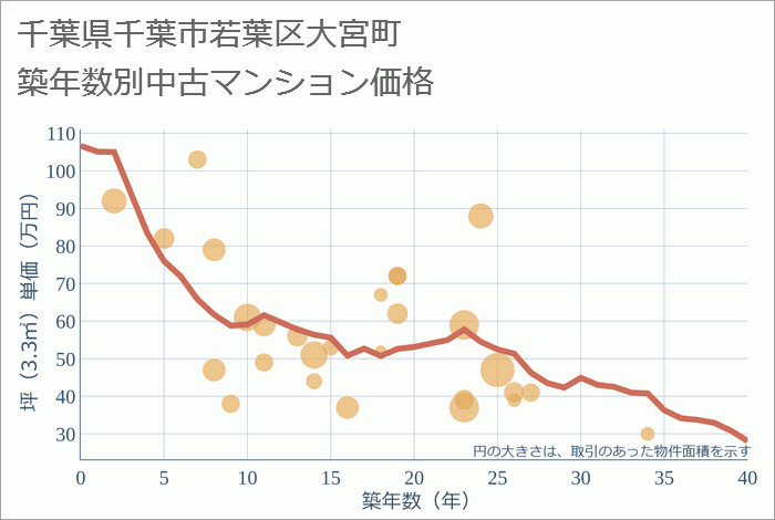 千葉県千葉市若葉区大宮町の築年数別の中古マンション坪単価