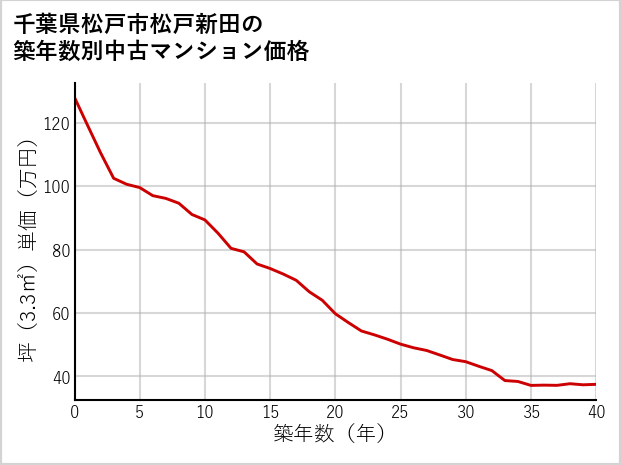 千葉県松戸市松戸新田の築年数別の中古マンション坪単価