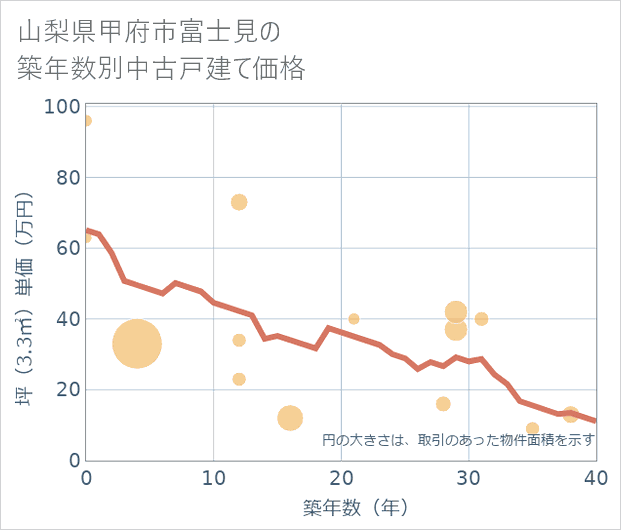 山梨県甲府市富士見の築年数別の中古戸建て坪単価