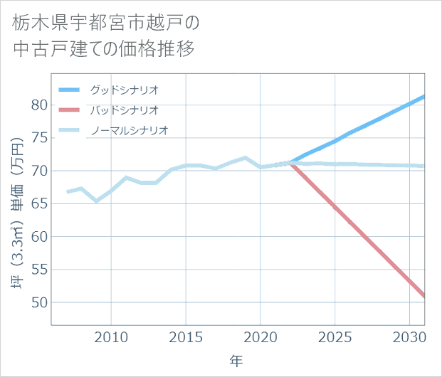 栃木県宇都宮市越戸の中古戸建て価格推移