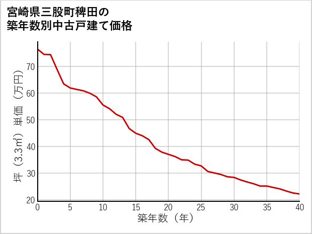 宮崎県三股町稗田の築年数別の中古戸建て坪単価