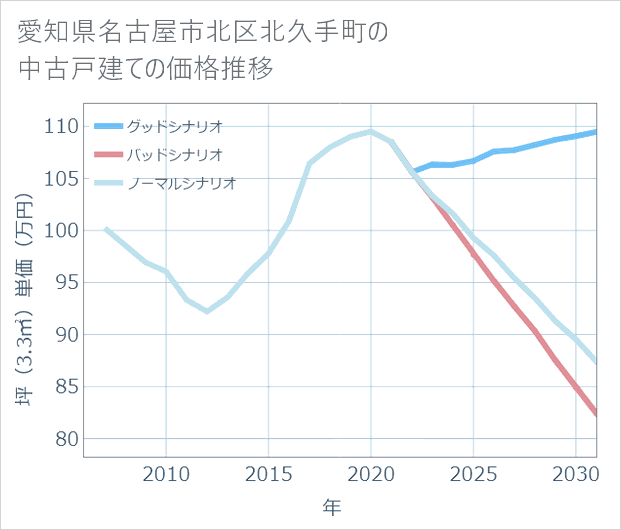 愛知県名古屋市北区北久手町の中古戸建て価格推移