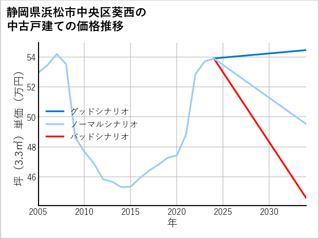 静岡県浜松市中央区葵西の中古戸建て価格推移