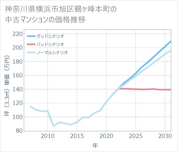 神奈川県横浜市旭区鶴ケ峰本町の中古マンション価格推移