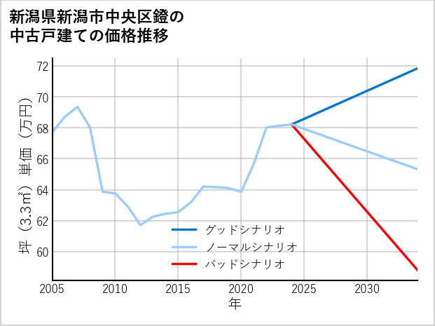 新潟県新潟市中央区鐙の中古戸建て価格推移