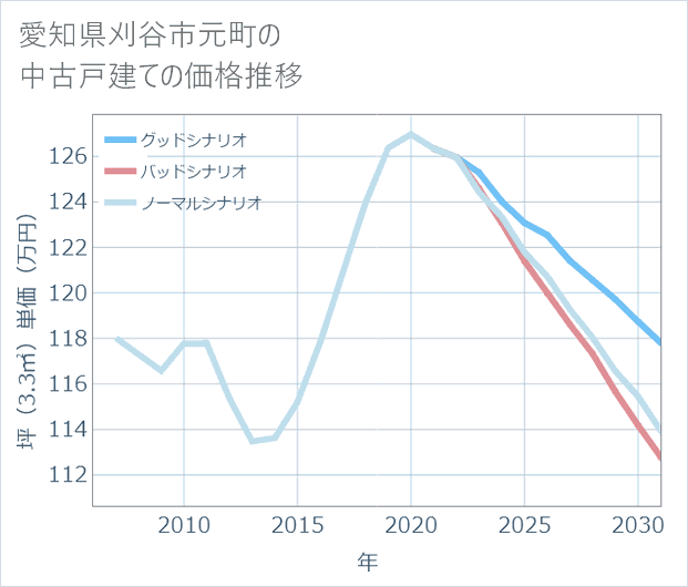 愛知県刈谷市元町の中古戸建て価格推移