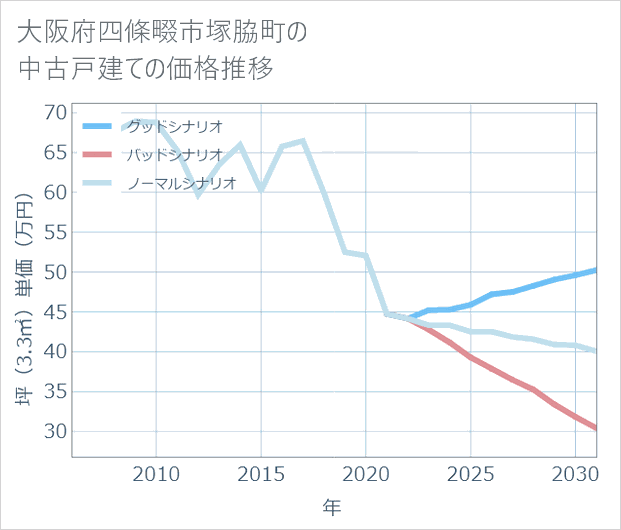 大阪府四條畷市塚脇町の中古戸建て価格推移
