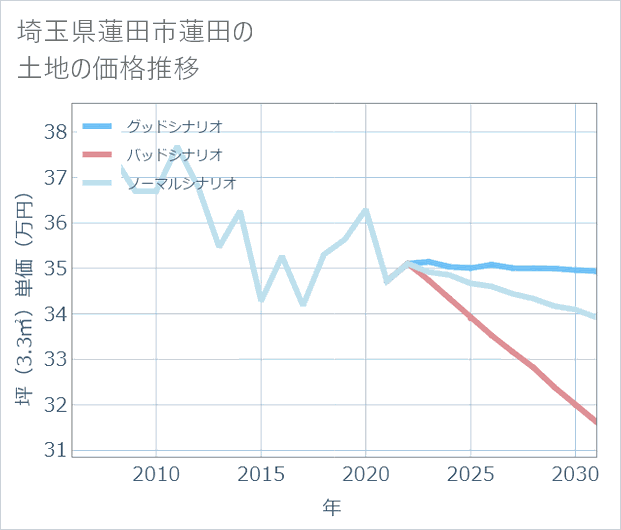 埼玉県蓮田市蓮田の土地価格推移