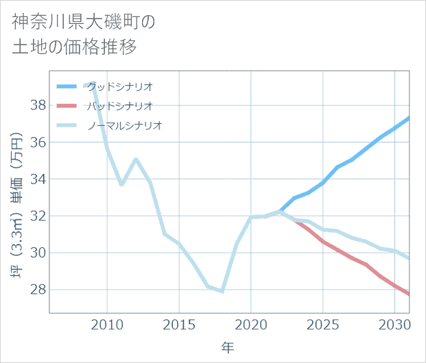 神奈川県大磯町の土地価格推移