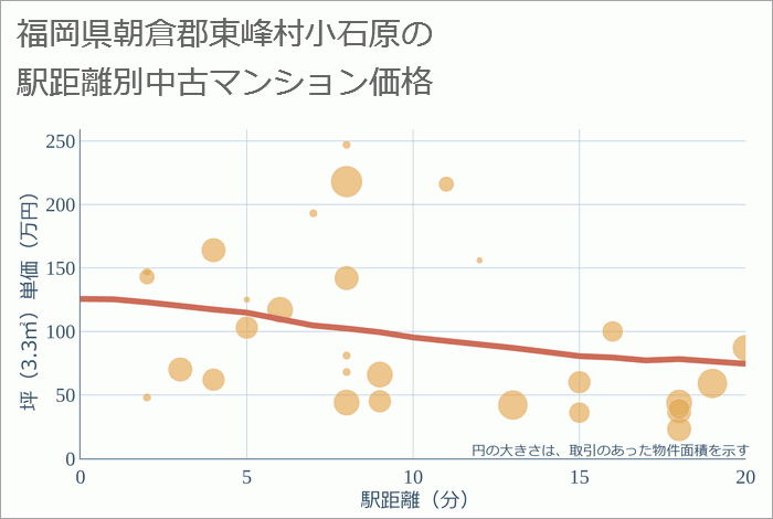 福岡県朝倉郡東峰村小石原の徒歩距離別の中古マンション坪単価