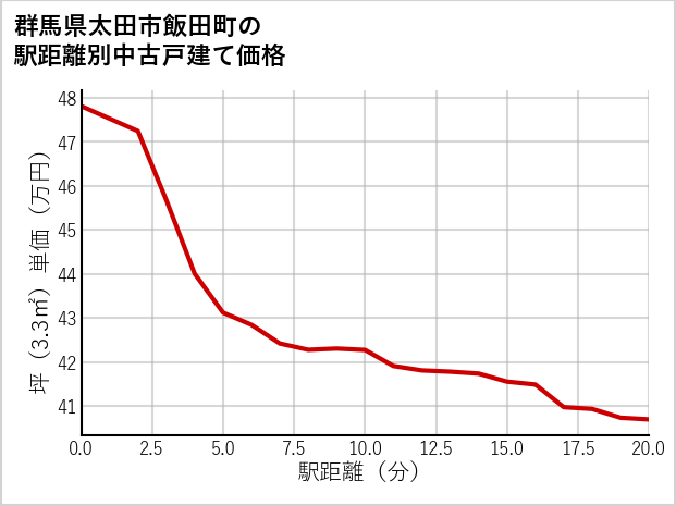 群馬県太田市飯田町の徒歩距離別の中古戸建て坪単価