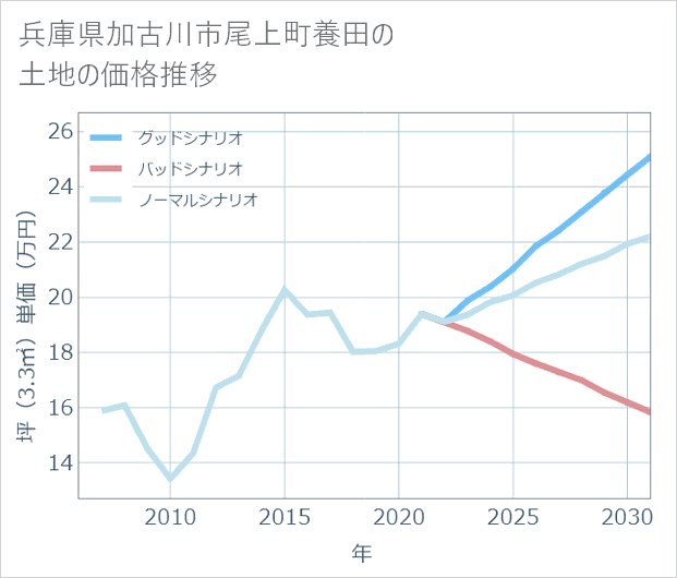 兵庫県加古川市尾上町養田の土地価格推移