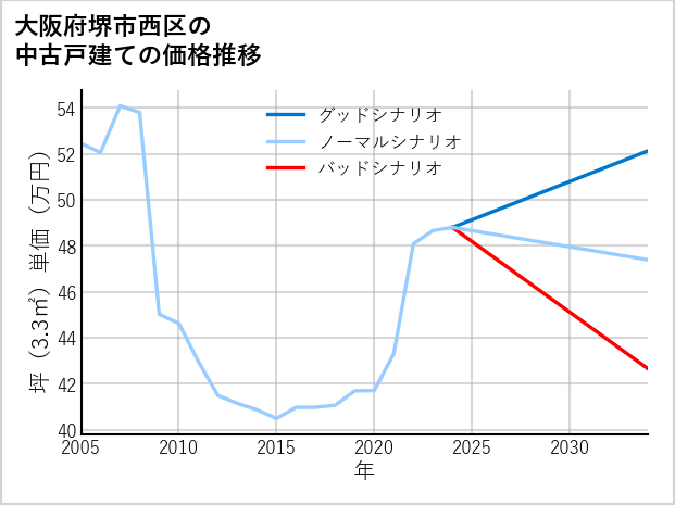 大阪府堺市西区の中古戸建て価格推移