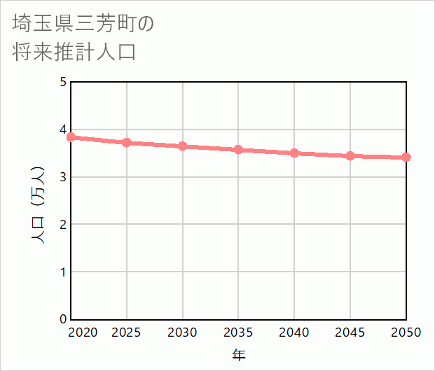 三芳町の将来推計人口