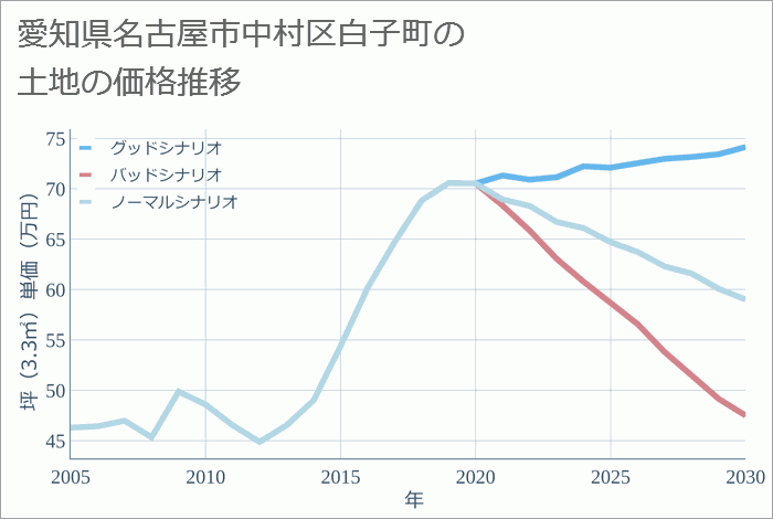 愛知県名古屋市中村区白子町の土地価格推移