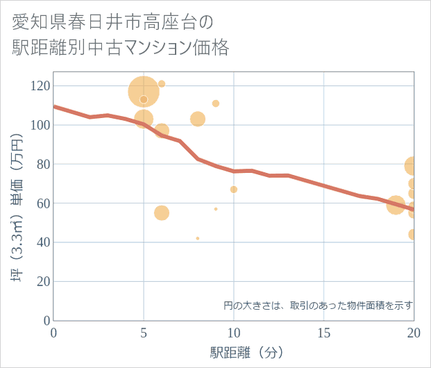 愛知県春日井市高座台の徒歩距離別の中古マンション坪単価