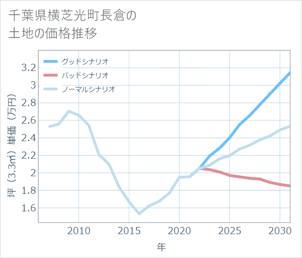 千葉県横芝光町長倉の土地価格推移