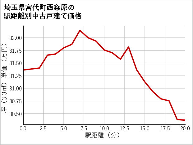 埼玉県宮代町西粂原の徒歩距離別の中古戸建て坪単価