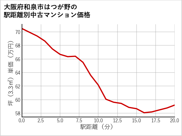 大阪府和泉市はつが野の徒歩距離別の中古マンション坪単価