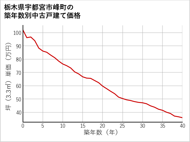 栃木県宇都宮市峰町の築年数別の中古戸建て坪単価
