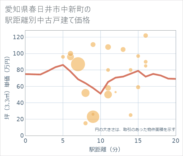 愛知県春日井市中新町の徒歩距離別の中古戸建て坪単価