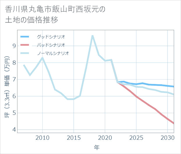 香川県丸亀市飯山町西坂元の土地価格推移