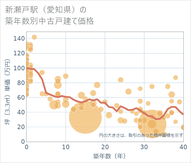 新瀬戸駅(愛知県)の築年数別の中古戸建て坪単価