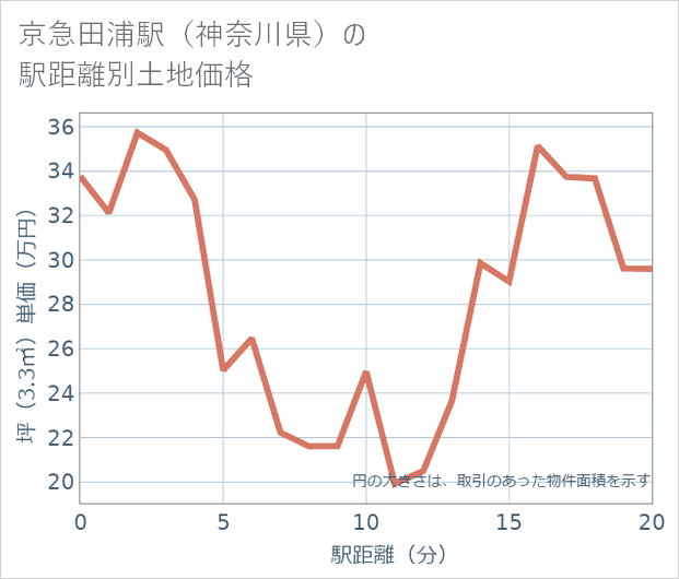 京急田浦駅(神奈川県)の徒歩距離別の土地坪単価