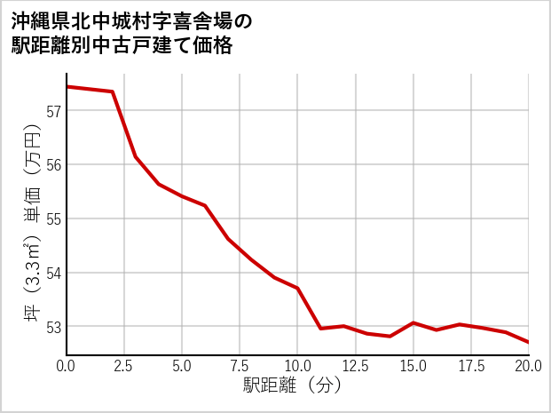 沖縄県北中城村喜舎場の徒歩距離別の中古戸建て坪単価