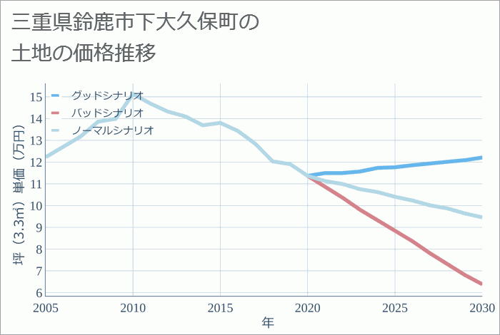 三重県鈴鹿市下大久保町の土地価格推移