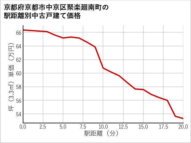 京都府京都市中京区聚楽廻南町の徒歩距離別の中古戸建て坪単価