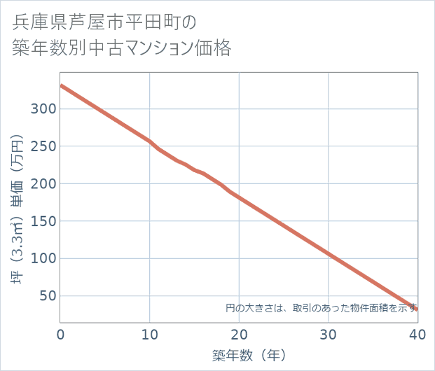 兵庫県芦屋市平田町の築年数別の中古マンション坪単価