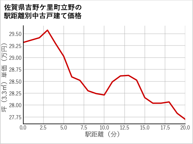 佐賀県吉野ケ里町立野の徒歩距離別の中古戸建て坪単価