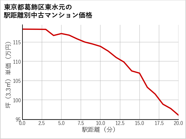 東京都葛飾区東水元の徒歩距離別の中古マンション坪単価