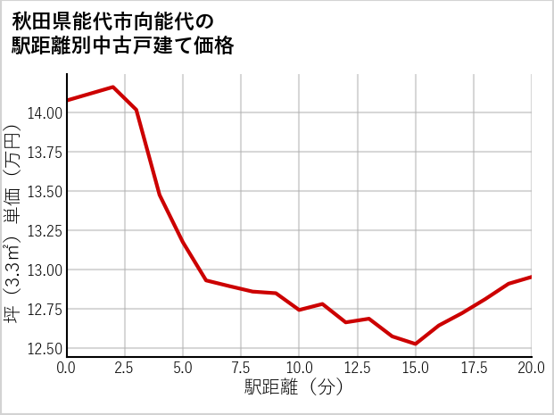 秋田県能代市向能代の徒歩距離別の中古戸建て坪単価