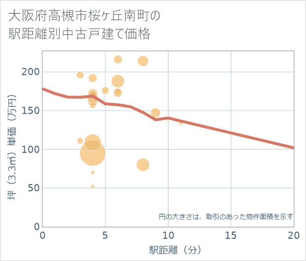 大阪府高槻市桜ケ丘南町の徒歩距離別の中古戸建て坪単価