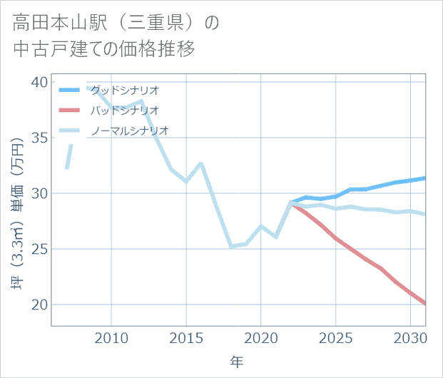 高田本山駅(三重県)の中古戸建て価格推移